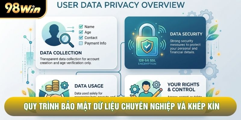 Quy trình bảo mật dữ liệu chuyên nghiệp và khép kín Quy trình bảo mật dữ liệu chuyên nghiệp và khép kín